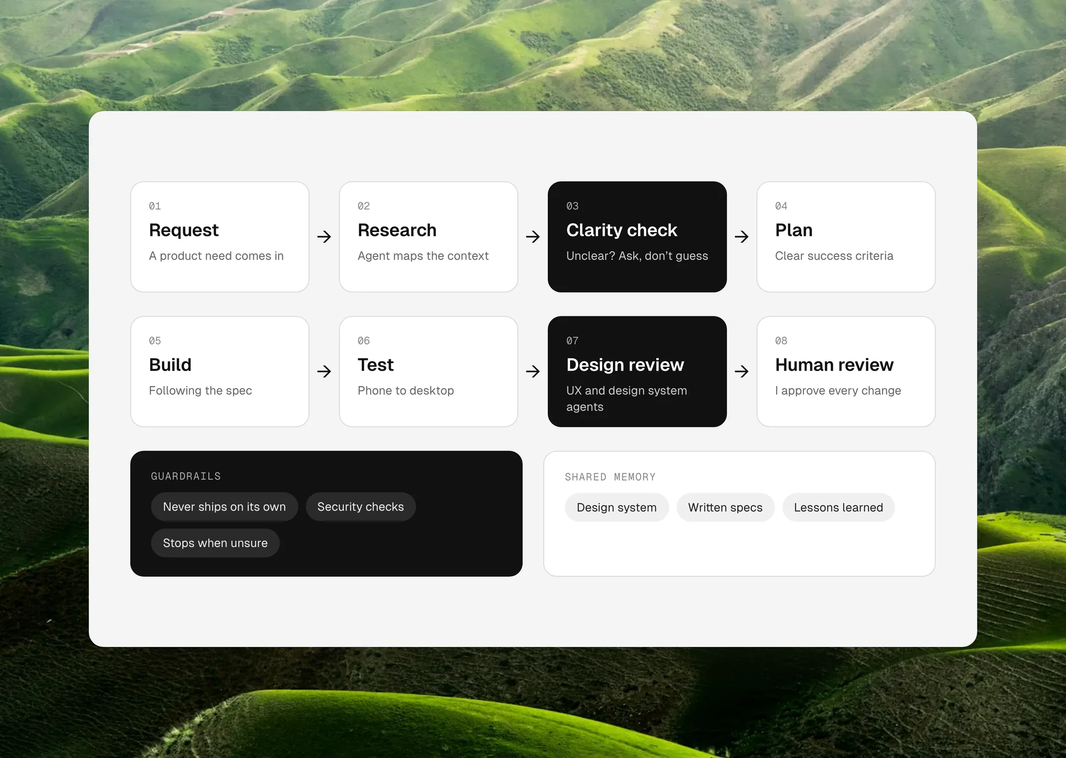 Agentic pipeline: request, research, clarity check, plan, build, test, design review, human review