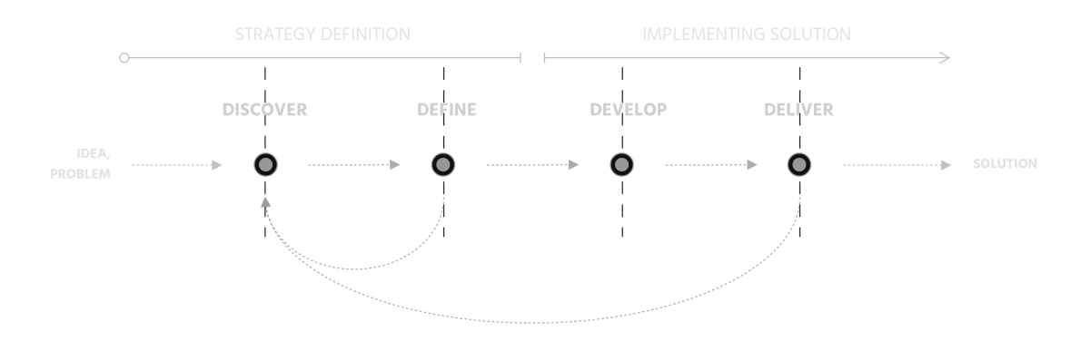 Design process showcasing stages and architecture