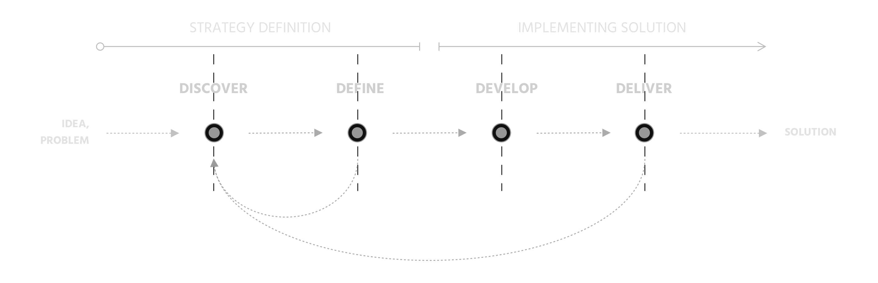 The global design process implemented in the majority of my projects.